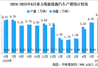 2025年6月賽力斯產(chǎn)銷量情況：新能源汽車銷量同比小幅增長（圖）