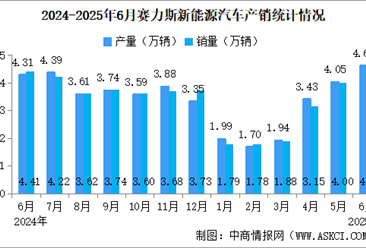 2025年6月赛力斯产销量情况：新能源汽车销量同比小幅增长（图）