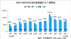 2025年6月福田汽车产销情况：新能源汽车销量同比增长90.84%（图）