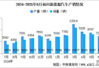 2025年6月福田汽車產(chǎn)銷情況：新能源汽車銷量同比增長90.84%（圖）