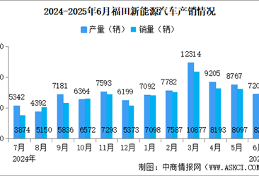 2025年6月福田汽车产销情况：新能源汽车销量同比增长90.84%（图）
