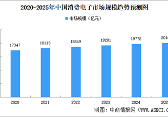 高考后電子產(chǎn)品熱銷 2025年中國消費電子市場規(guī)模及潛力企業(yè)分析（圖）