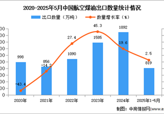 2025年1-5月中国航空煤油出口数据统计分析：出口量同比增长2.5%