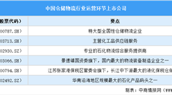 2025年中國倉儲物流行業(yè)上市公司全方位對比分析（企業(yè)分布、經(jīng)營情況、業(yè)務(wù)布局等）