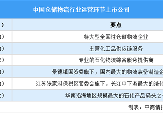 2025年中國倉儲物流行業(yè)上市公司全方位對比分析（企業(yè)分布、經(jīng)營情況、業(yè)務(wù)布局等）