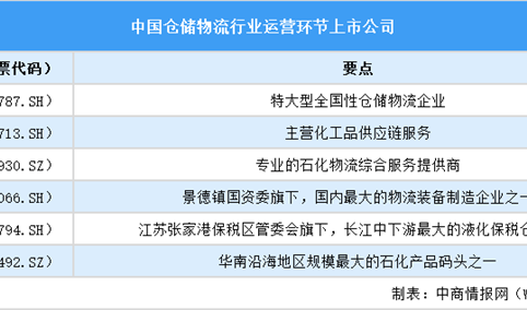 2025年中国仓储物流行业上市公司全方位对比分析（企业分布、经营情况、业务布局等）