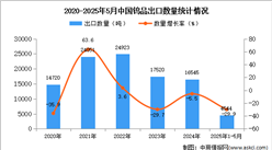 2025年1-5月中国钨品出口数据统计分析：出口量同比下降29.9%