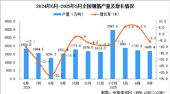 2025年5月全国钢筋产量数据统计分析