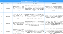 2025年中國最具發(fā)展?jié)摿Φ氖蠊I(yè)氣體企業(yè)排名（附榜單）