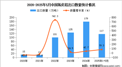 2025年1-5月中國(guó)氧化鋁出口數(shù)據(jù)統(tǒng)計(jì)分析：出口量同比增長(zhǎng)79.3%