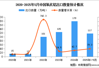 2025年1-5月中国氧化铝出口数据统计分析：出口量同比增长79.3%