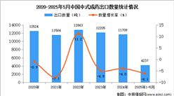 2025年1-5月中国中式成药出口数据统计分析：出口量同比下降6.1%