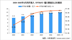 2025年1-5月中國通信業(yè)通信能力情況分析（附光纖、5G基站分析）