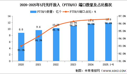 2025年1-5月中国通信业通信能力情况分析（附光纤、5G基站分析）