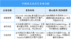 2025年中国光芯片重点企业业务布局预测分析（图）