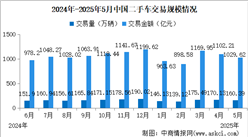 2025年5月中國二手車交易情況：交易金額小幅下降（圖）