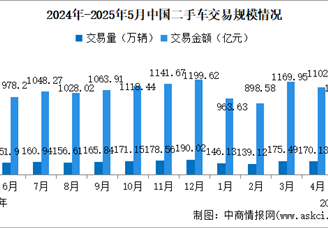 2025年5月中國二手車交易情況：交易金額小幅下降（圖）