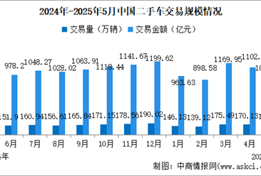 2025年5月中国二手车交易情况：交易金额小幅下降（图）