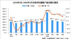 2025年5月全国冷轧薄板产量数据统计分析