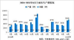 2025年6月宇通客車產銷情況：銷量同比增長24.79%（圖）