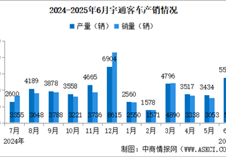 2025年6月宇通客車產(chǎn)銷情況：銷量同比增長24.79%（圖）