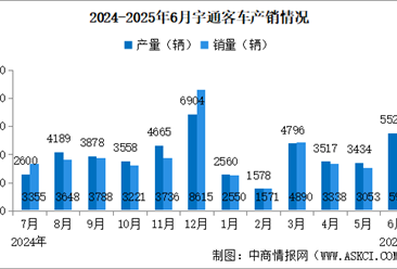 2025年6月宇通客车产销情况：销量同比增长24.79%（图）