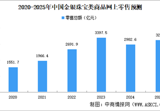 志愿填报指南：珠宝专业就业前景怎么样？2025中国珠宝行业前景如何？