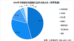 2025年中國清潔電器市場零售額預測及細分品類占比情況分析（圖）