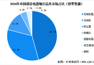 2025年中國清潔電器市場零售額預測及細分品類占比情況分析（圖）