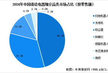 2025年中国清洁电器市场零售额预测及细分品类占比情况分析（图）