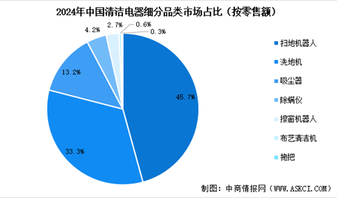 2025年中国清洁电器市场零售额预测及细分品类占比情况分析（图）