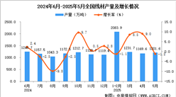 2025年5月全國(guó)線材產(chǎn)量數(shù)據(jù)統(tǒng)計(jì)分析