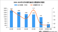 2025年1-5月中國汽油出口數(shù)據(jù)統(tǒng)計分析：出口量同比下降22.1%