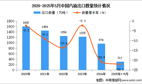 2025年1-5月中国汽油出口数据统计分析：出口量同比下降22.1%