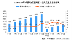 2025年1-5月中國通信業(yè)總體運行及電信業(yè)務(wù)使用情況分析（圖）