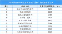 中國高職生月收入TOP10專業(yè)排行榜（附榜單）