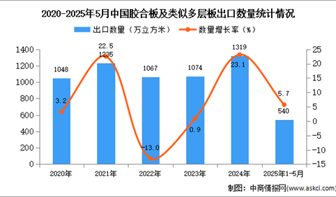 2025年1-5月中国胶合板及类似多层板出口数据统计分析：出口量同比增长5.7%