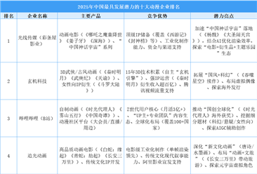 2025年中国最具发展潜力的十大动漫企业排名（附榜单）