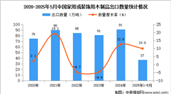 2025年1-5月中國家用或裝飾用木制品出口數(shù)據(jù)統(tǒng)計分析：出口量37萬噸