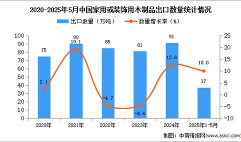 2025年1-5月中国家用或装饰用木制品出口数据统计分析：出口量37万吨
