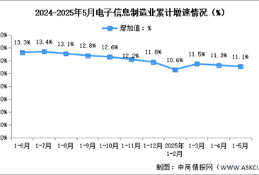 2025年1-5月中国电子信息制造业生产及出口增速分析（图）