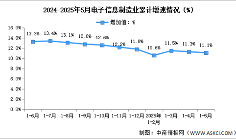 2025年1-5月中国电子信息制造业生产及出口增速分析（图）