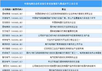 2025年中国电网自动化设备行业上市公司全方位对比分析（企业分布、经营情况、业务布局等）