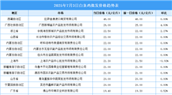 2025年7月4日全國(guó)各地最新白條雞價(jià)格行情走勢(shì)分析