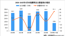 2025年1-5月中國肥料出口數(shù)據(jù)統(tǒng)計分析：出口量同比增長33.1%