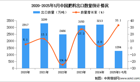 2025年1-5月中国肥料出口数据统计分析：出口量同比增长33.1%