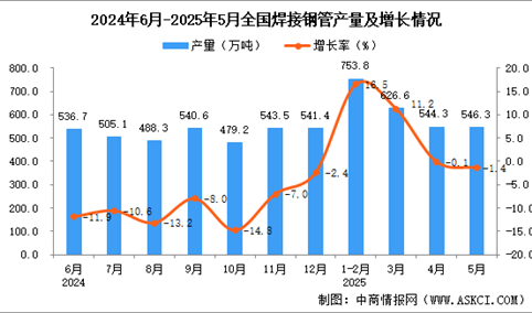 2025年5月全国焊接钢管产量数据统计分析