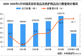 2025年1-5月中國美容化妝品及洗護(hù)用品出口數(shù)據(jù)統(tǒng)計(jì)分析：出口量同比增長20.7%