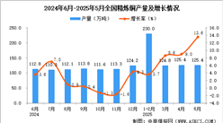 2025年5月全國精煉銅產(chǎn)量數(shù)據(jù)統(tǒng)計(jì)分析