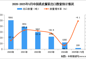 2025年1-5月中國裘皮服裝出口數(shù)據(jù)統(tǒng)計分析：出口量同比下降9.1%